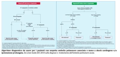 Schema algoritmo disgnotisco embolia polmonare Dott. Giancarlo Stazi