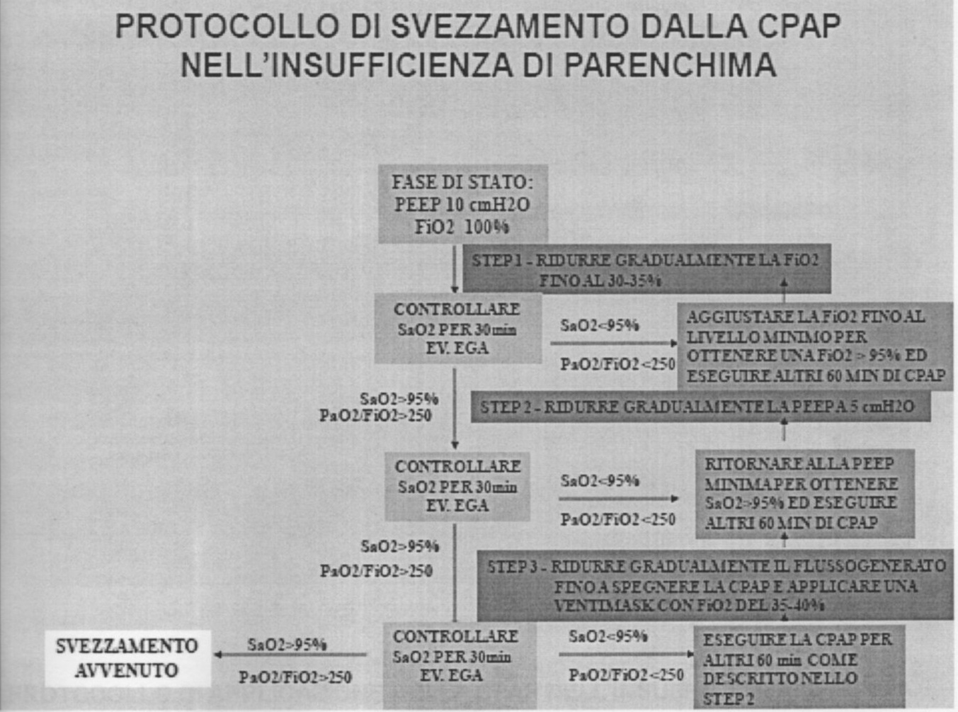 schema svezzamento dalla cpap protocollo insufficienza parenchima