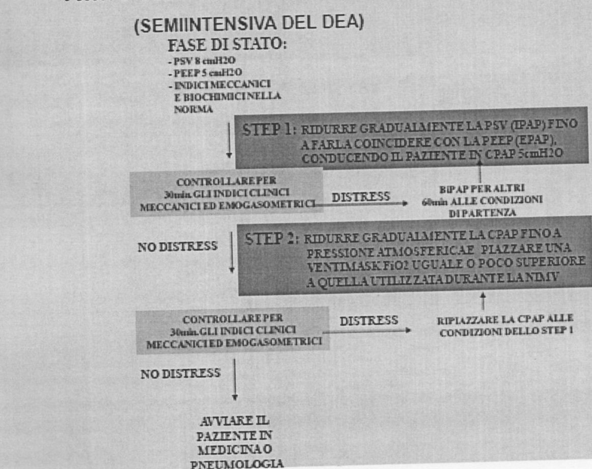 semintensiva del dea ventilazione meccanica non invasiva